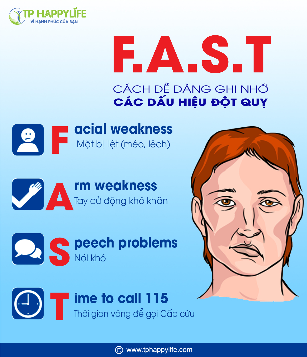 Quy tắc “Fast” giúp nhận biết sớm các dấu hiệu đột quỵ